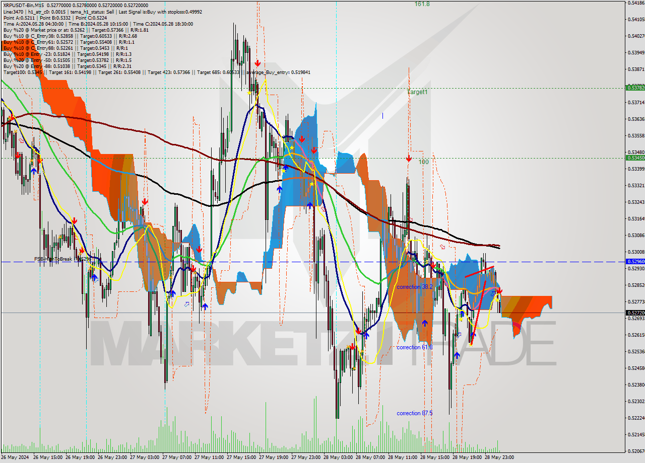 XRPUSDT-Bin M15 Signal