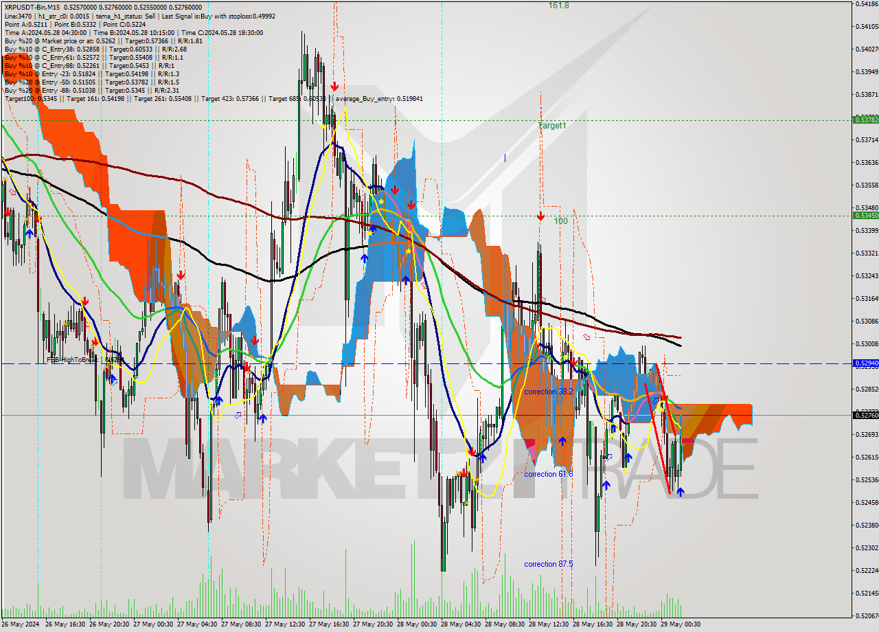 XRPUSDT-Bin M15 Signal