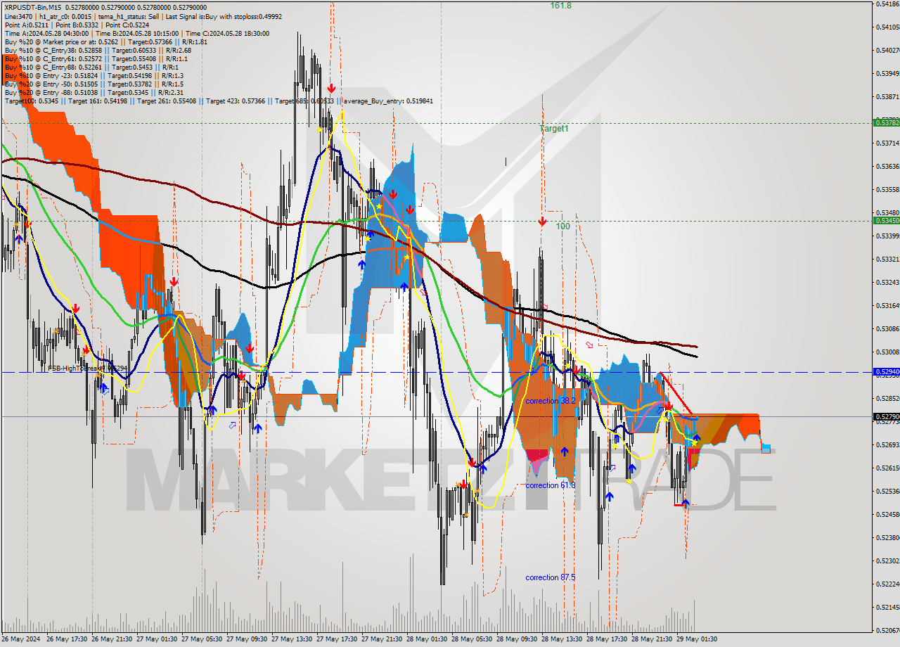 XRPUSDT-Bin M15 Signal