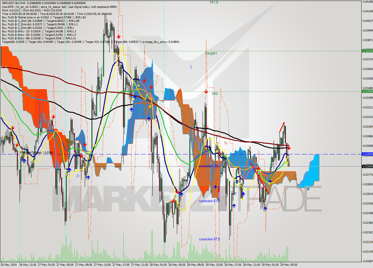 XRPUSDT-Bin M15 Signal