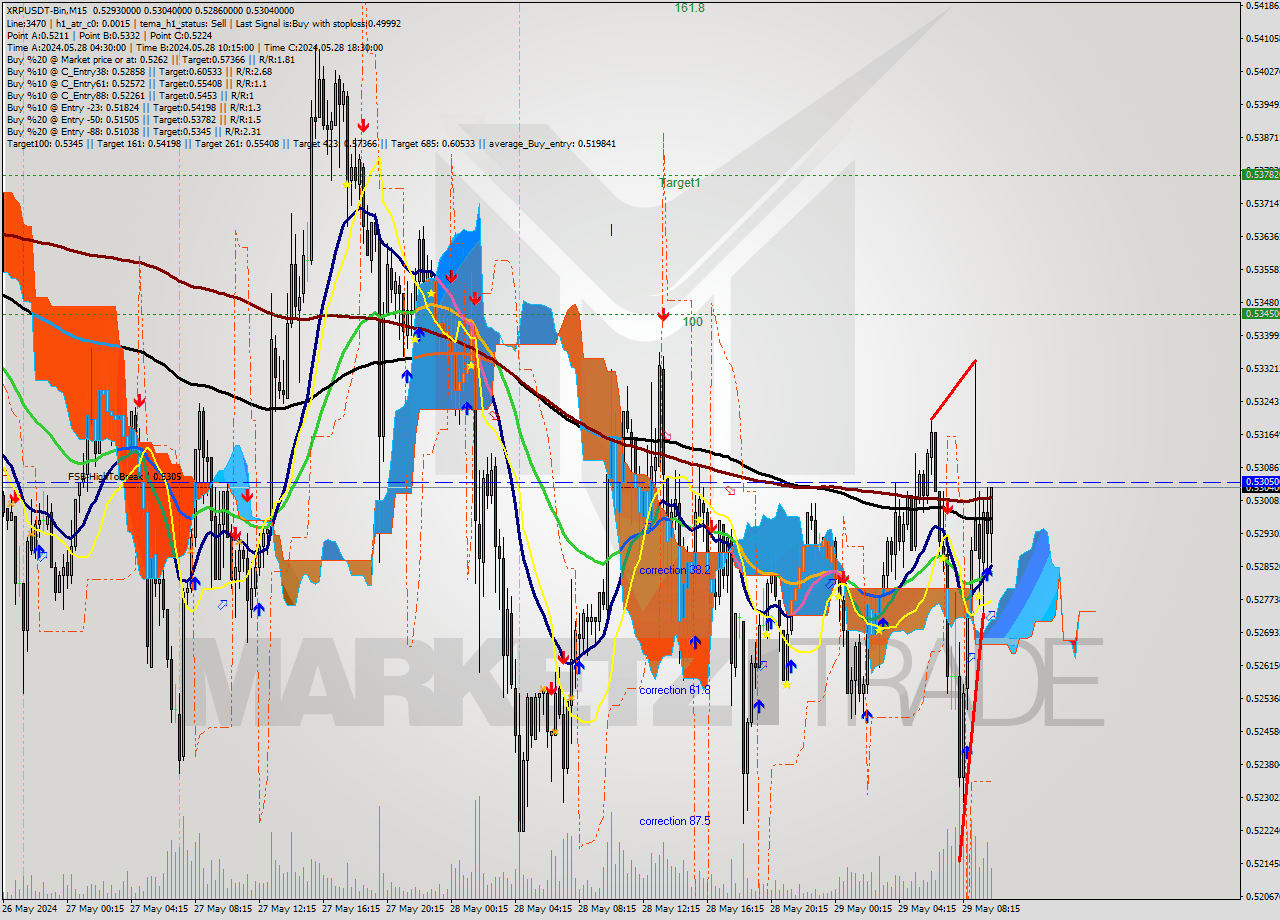 XRPUSDT-Bin M15 Signal