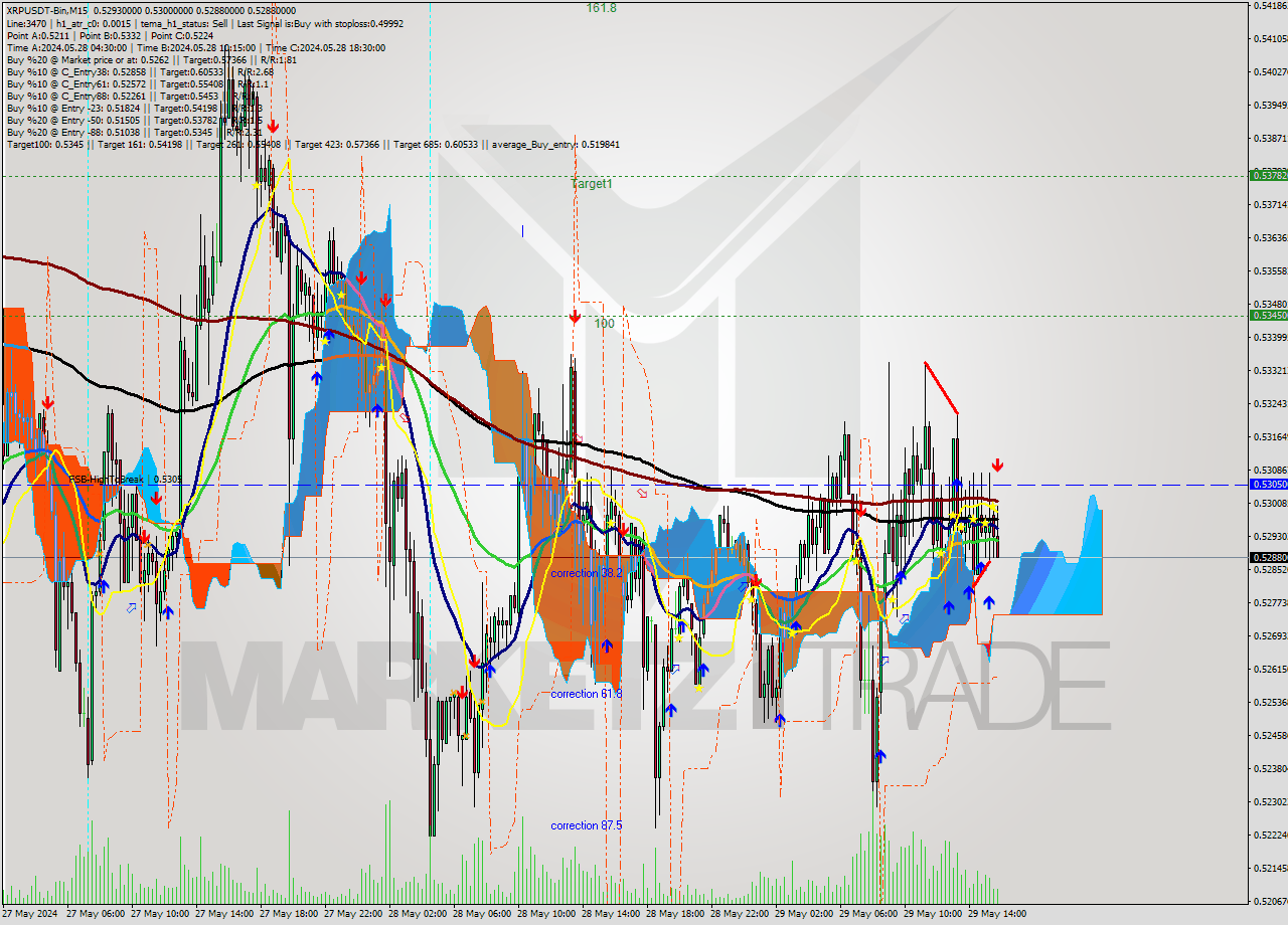 XRPUSDT-Bin M15 Signal