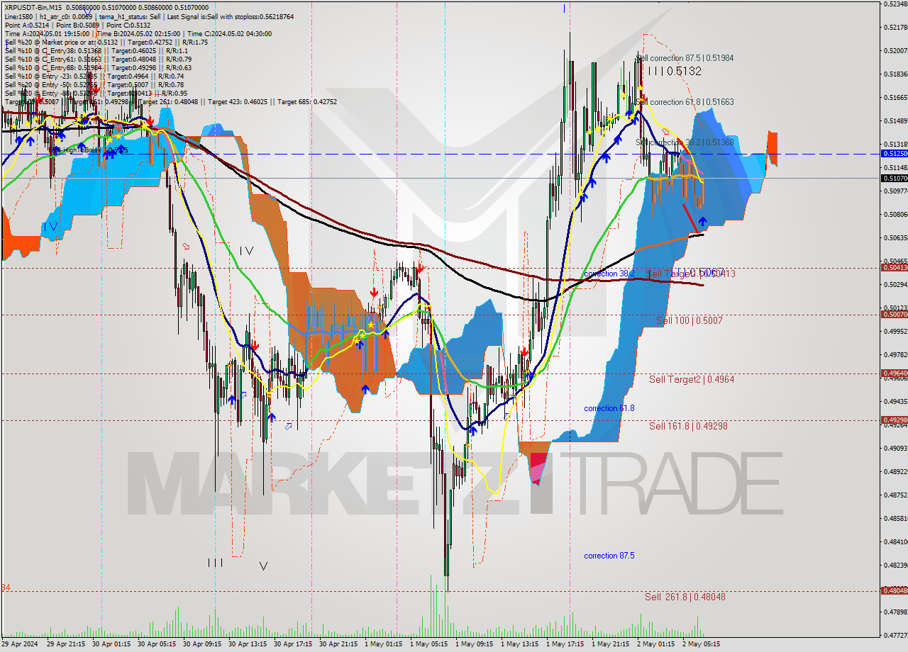 XRPUSDT-Bin M15 Signal