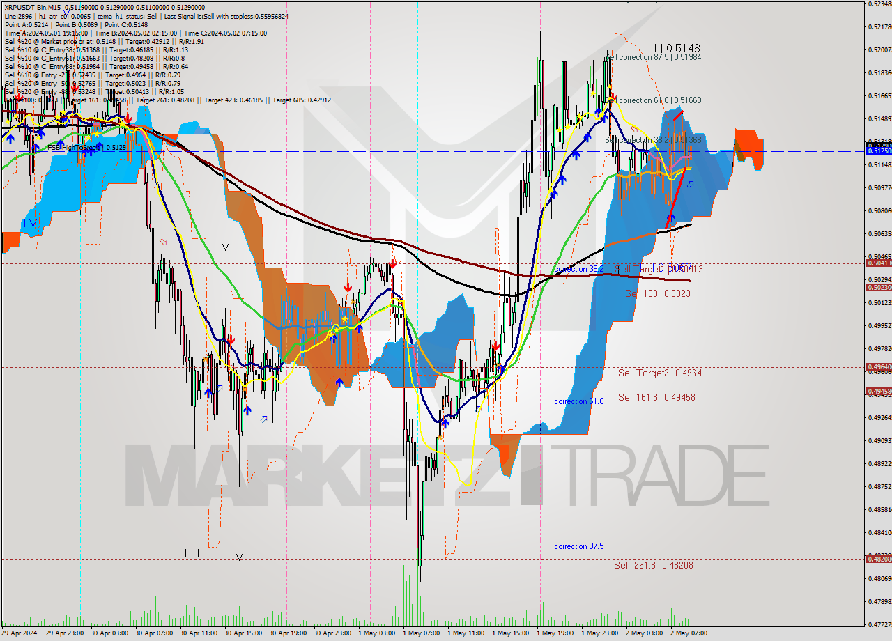 XRPUSDT-Bin M15 Signal
