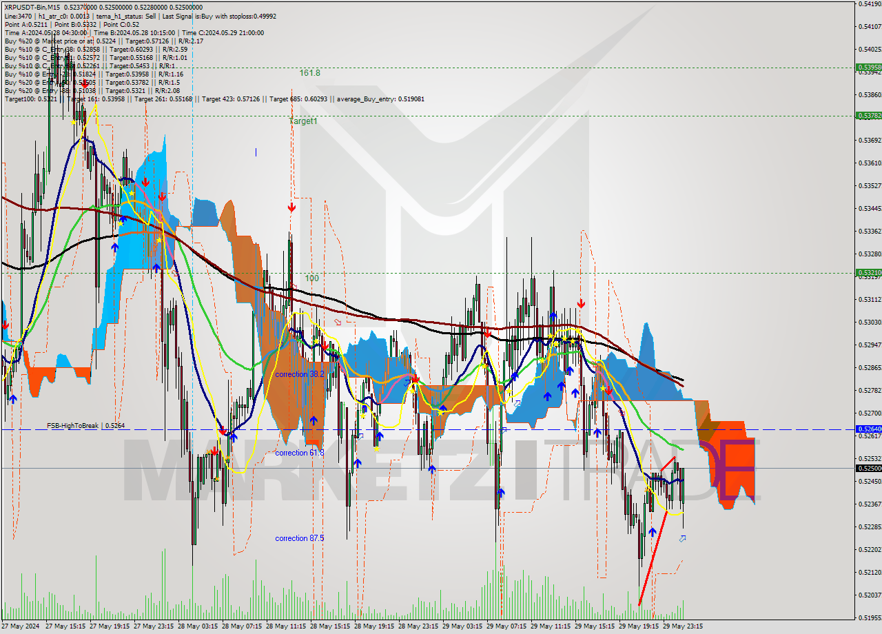 XRPUSDT-Bin M15 Signal