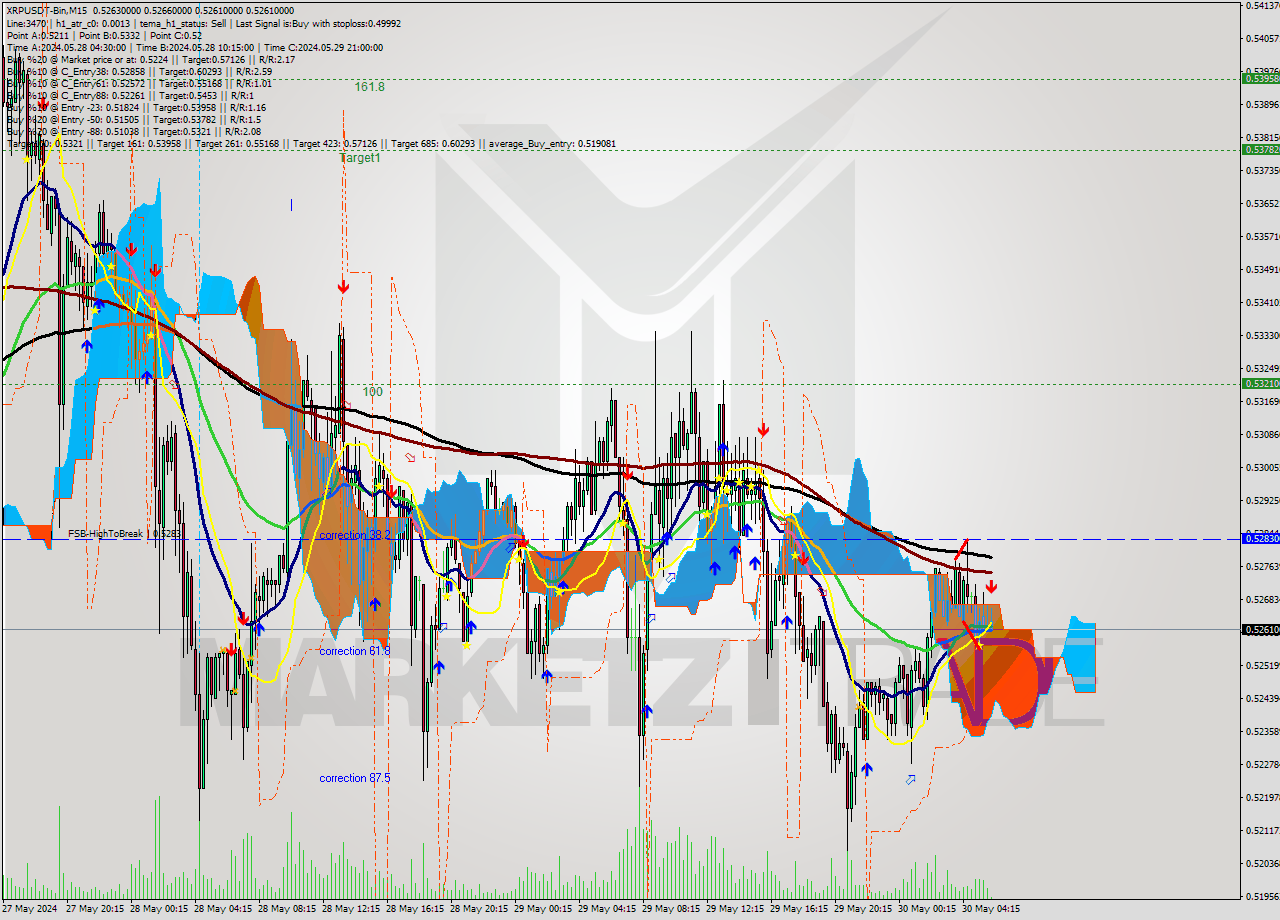 XRPUSDT-Bin M15 Signal