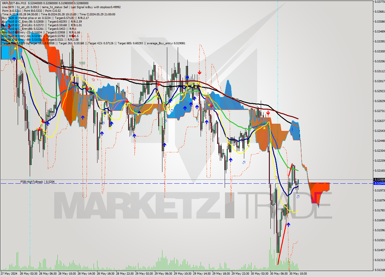 XRPUSDT-Bin M15 Signal