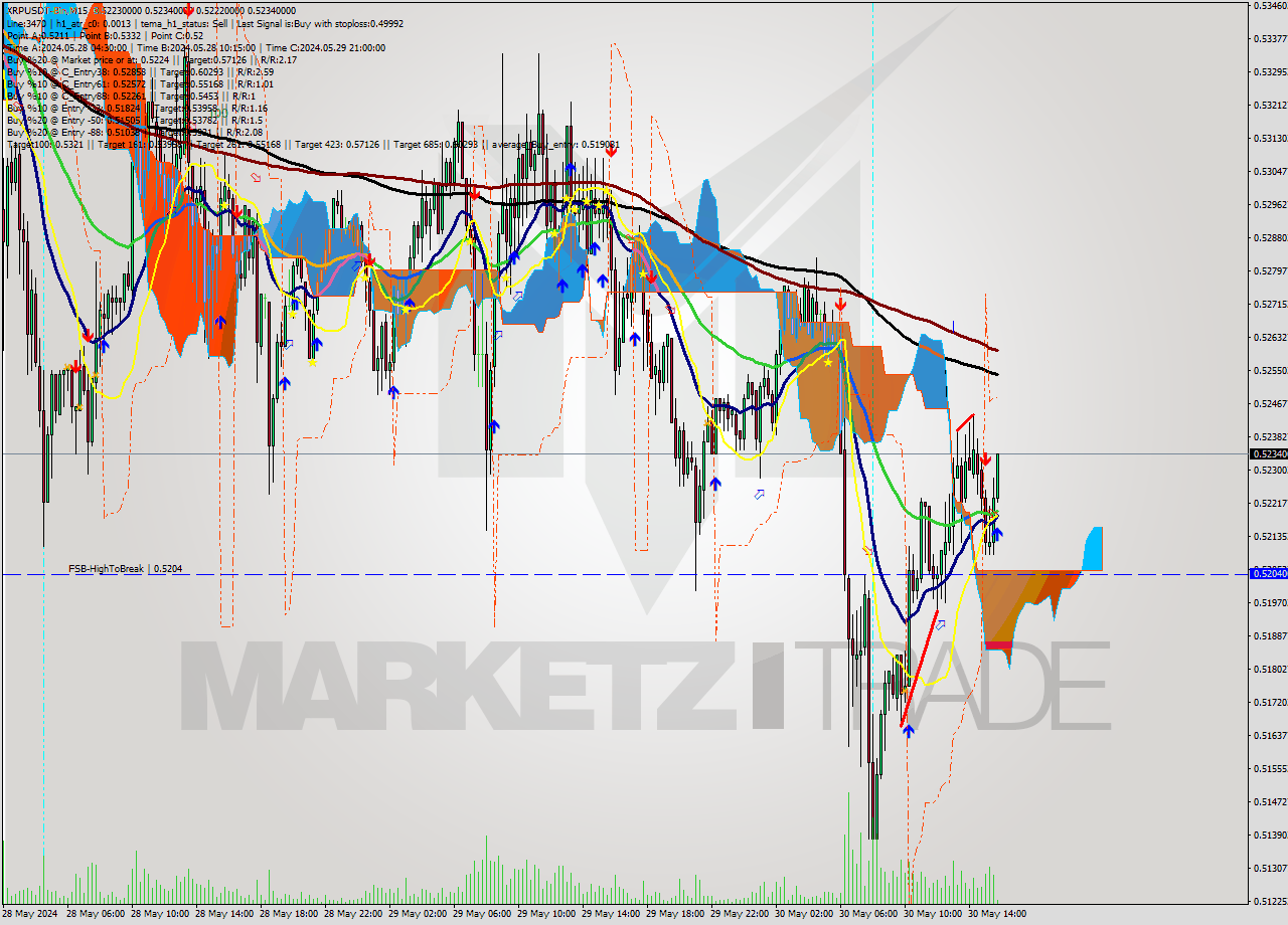 XRPUSDT-Bin M15 Signal