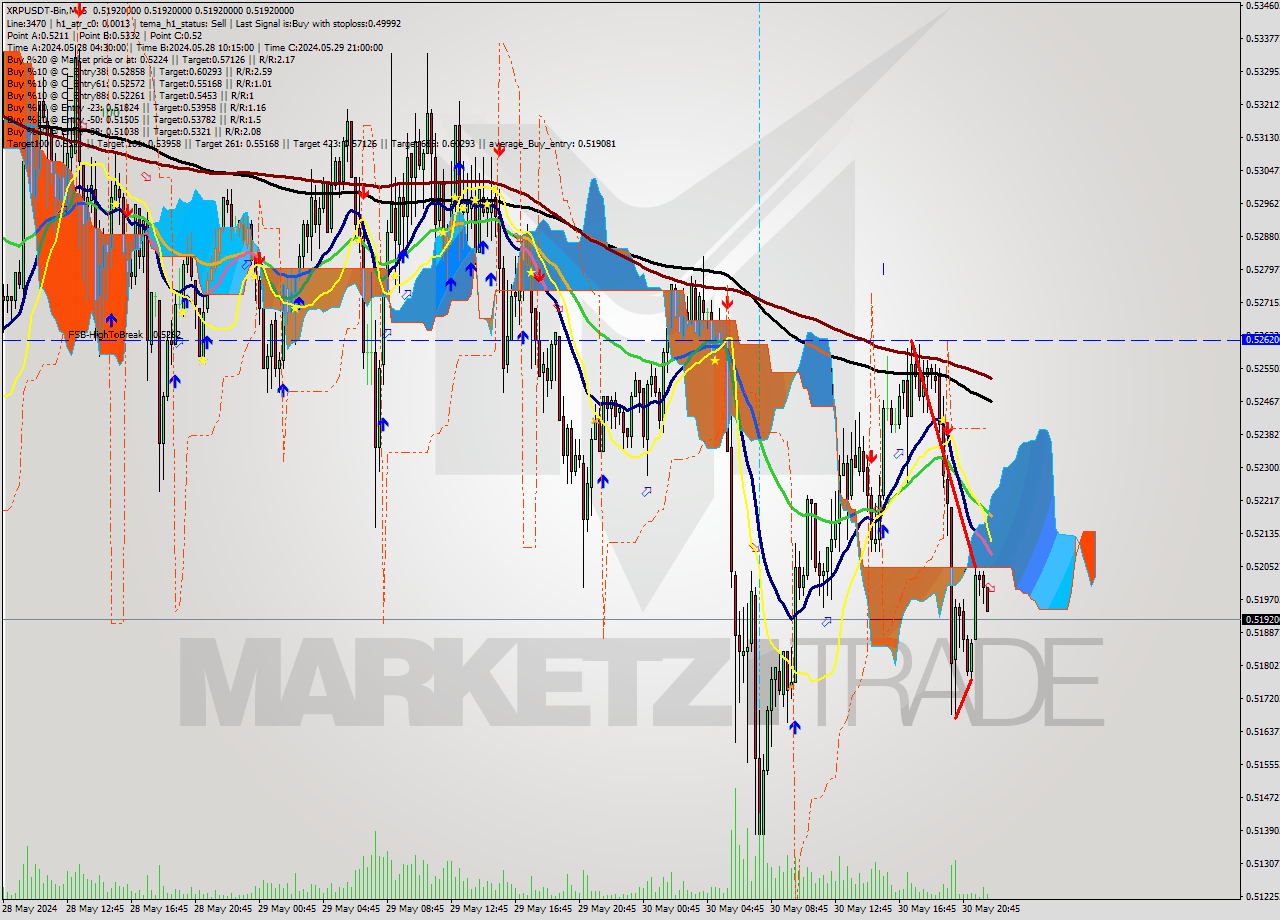 XRPUSDT-Bin M15 Signal