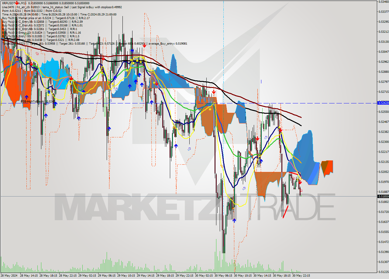 XRPUSDT-Bin M15 Signal