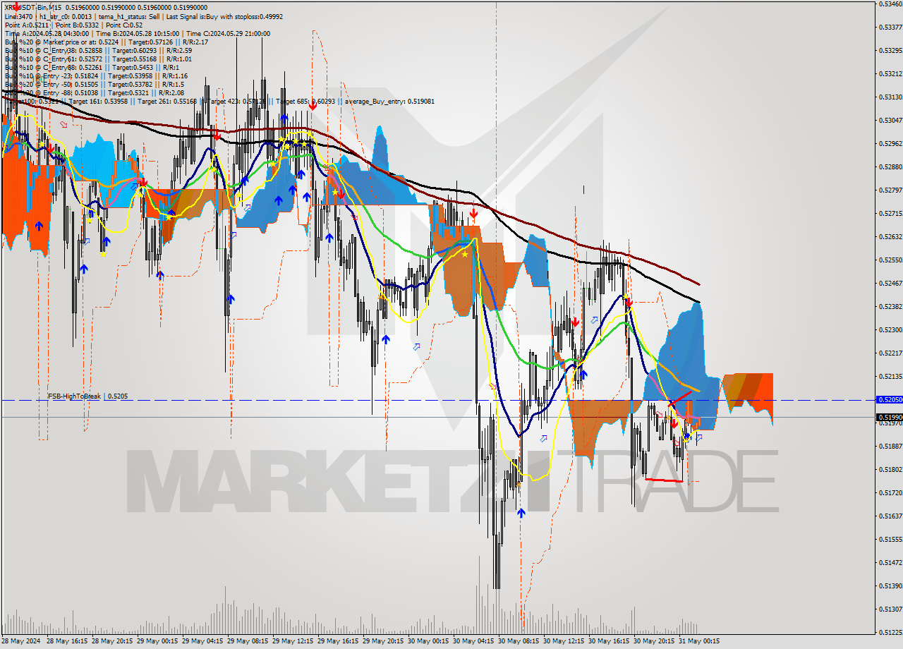 XRPUSDT-Bin M15 Signal