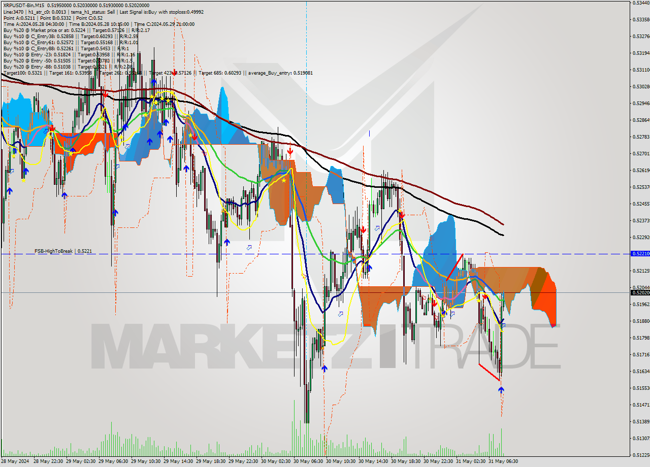 XRPUSDT-Bin M15 Signal