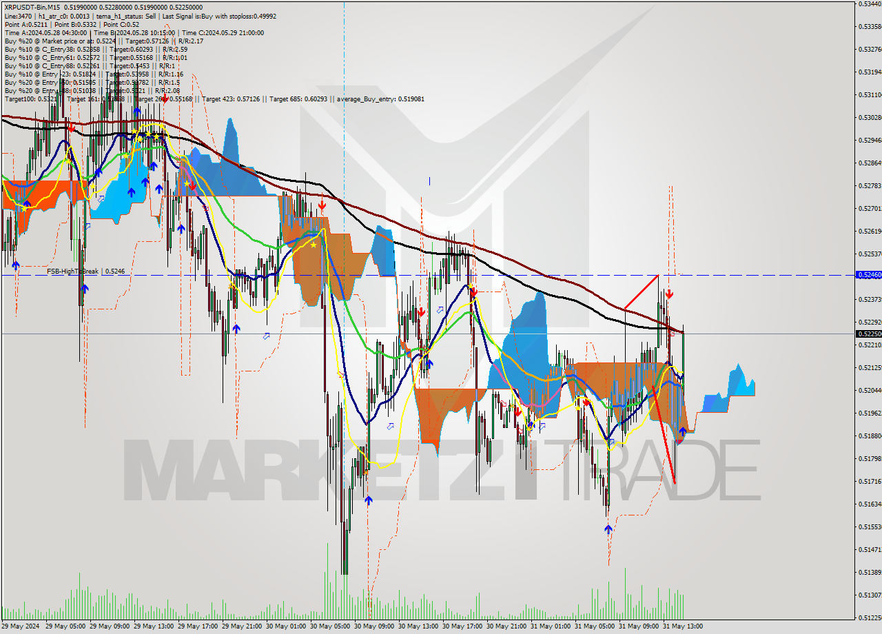 XRPUSDT-Bin M15 Signal