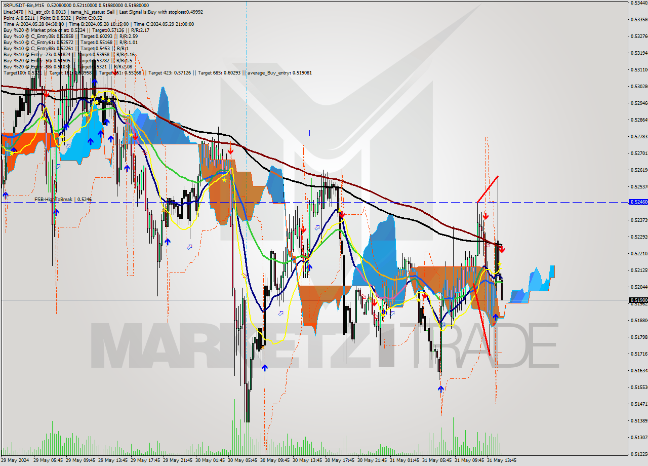 XRPUSDT-Bin M15 Analysis XRPUSDT-Bin M15 Signal