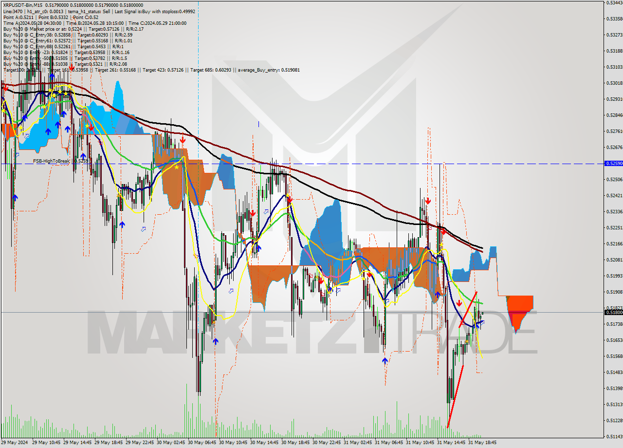 XRPUSDT-Bin M15 Signal