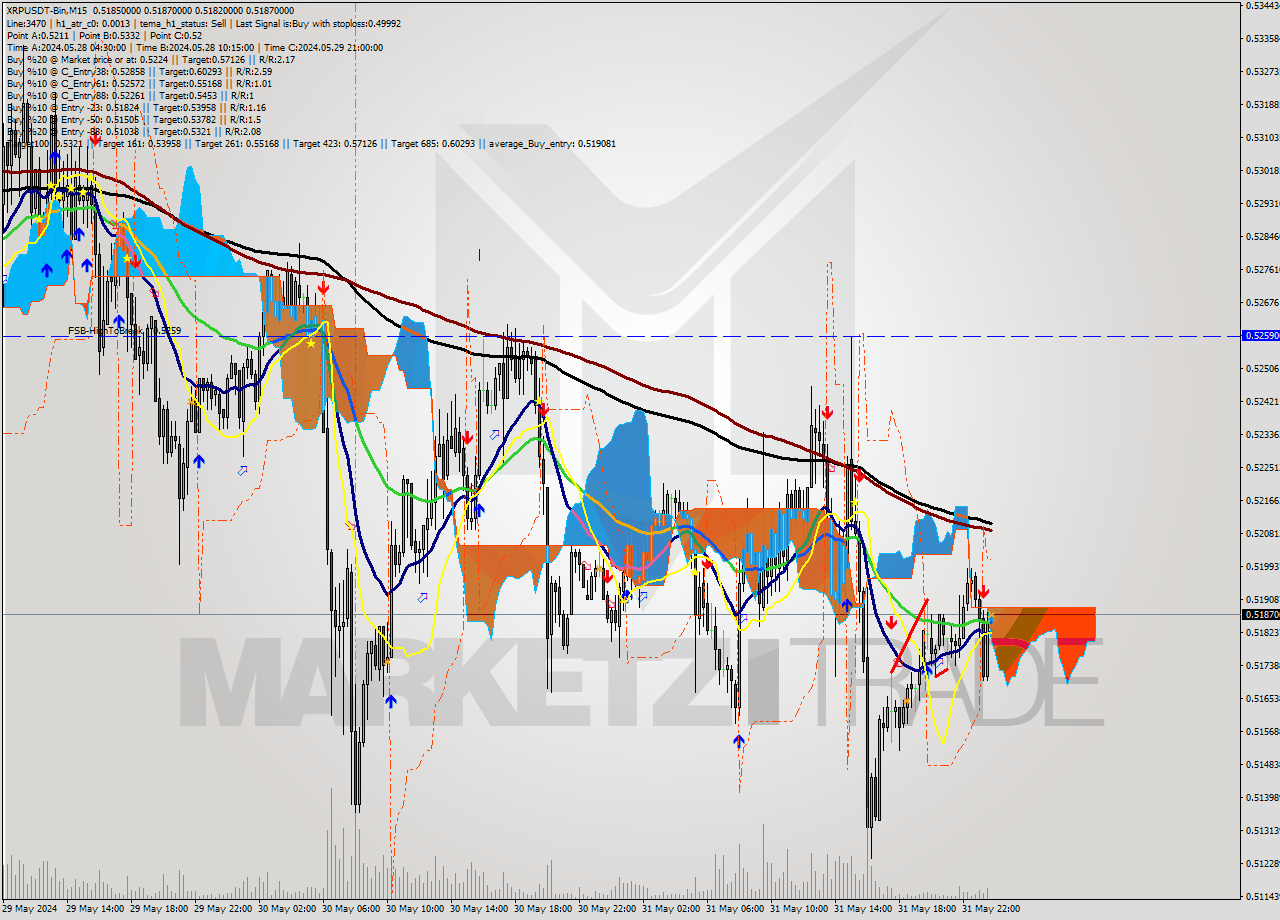 XRPUSDT-Bin M15 Signal