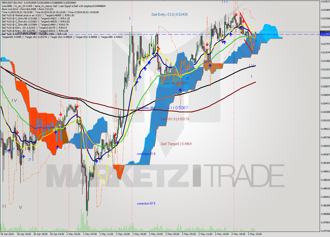 XRPUSDT-Bin M15 Signal