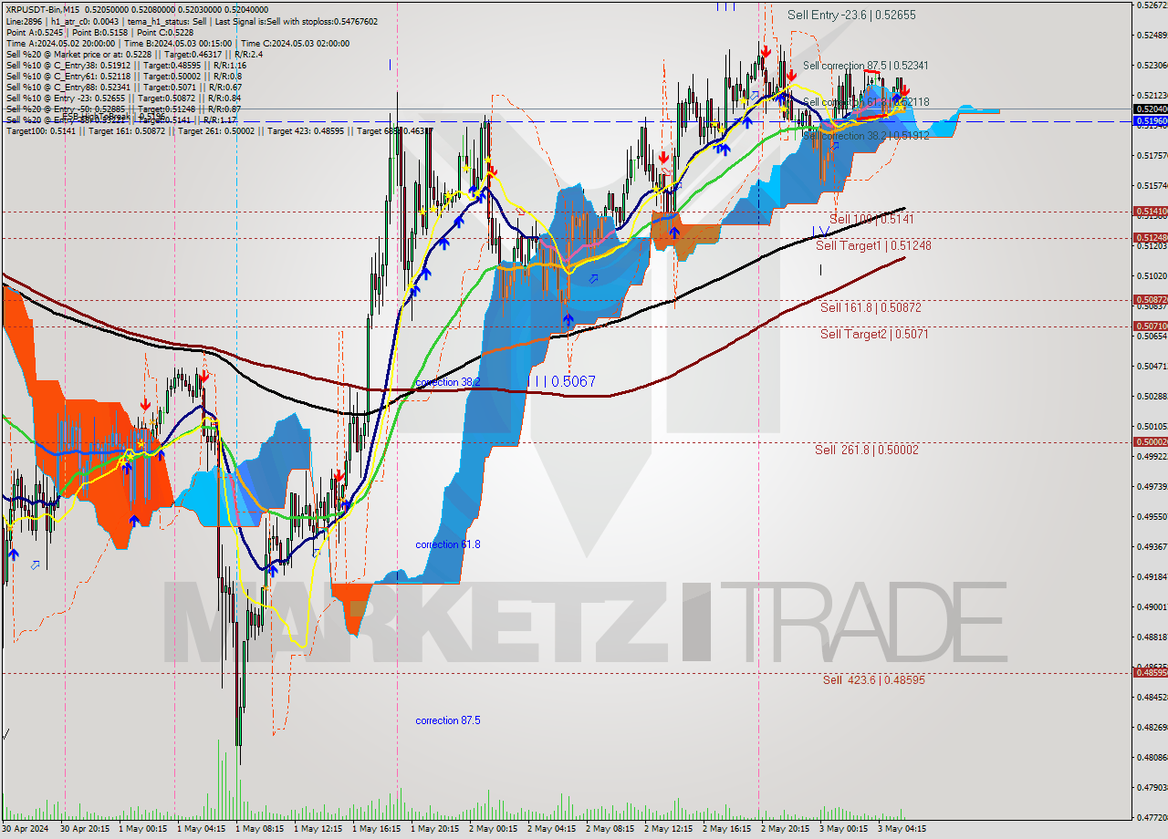 XRPUSDT-Bin M15 Signal
