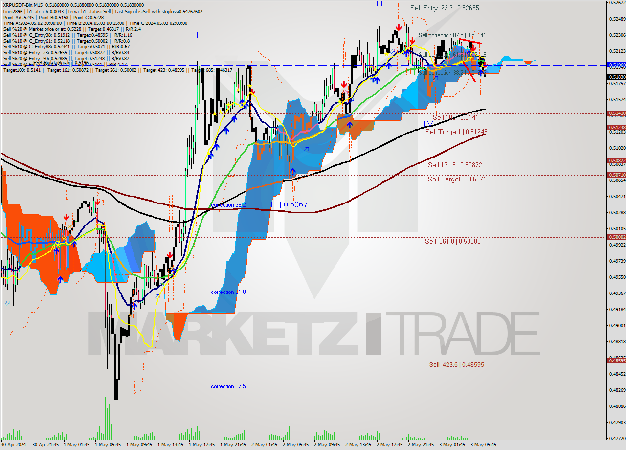 XRPUSDT-Bin M15 Signal