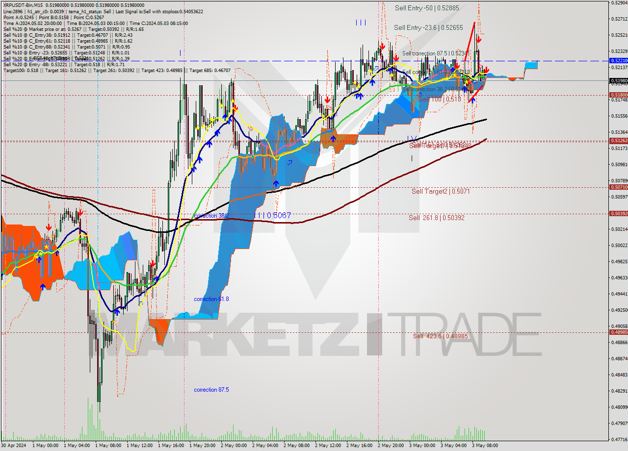 XRPUSDT-Bin M15 Signal