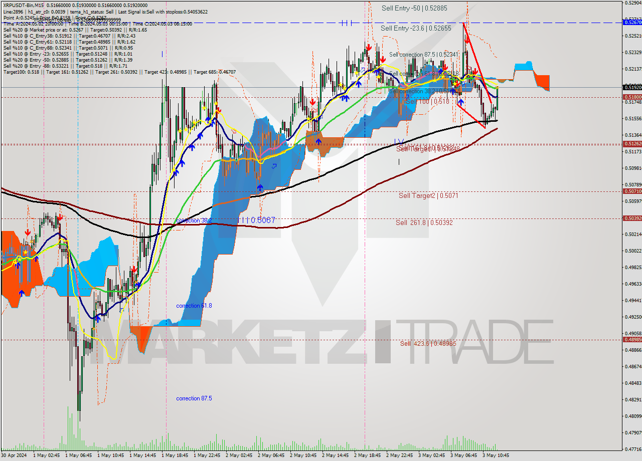 XRPUSDT-Bin M15 Analysis XRPUSDT-Bin M15 Signal