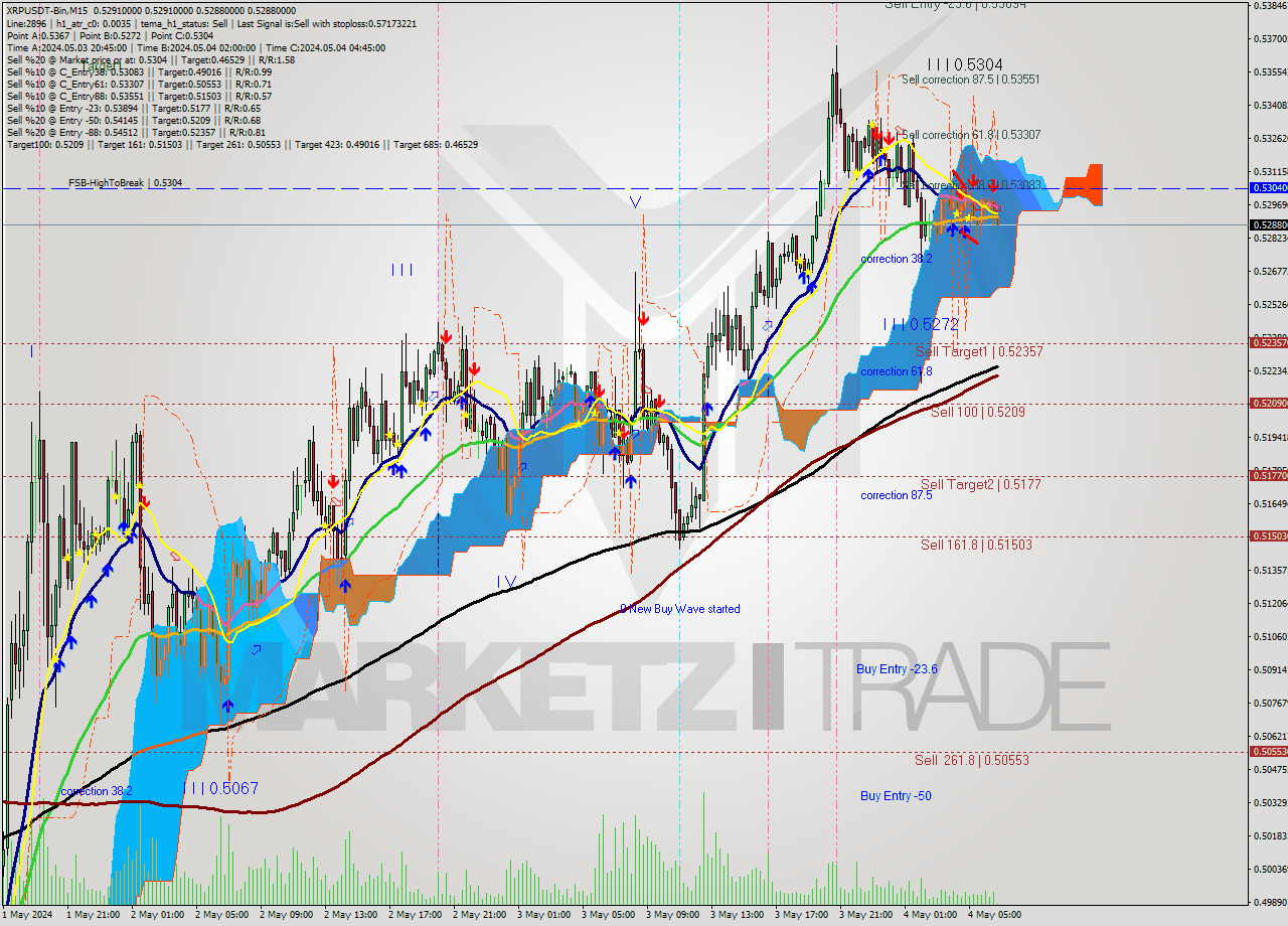 XRPUSDT-Bin M15 Signal