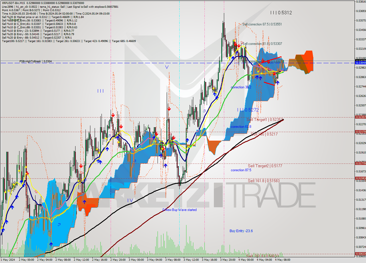 XRPUSDT-Bin M15 Signal