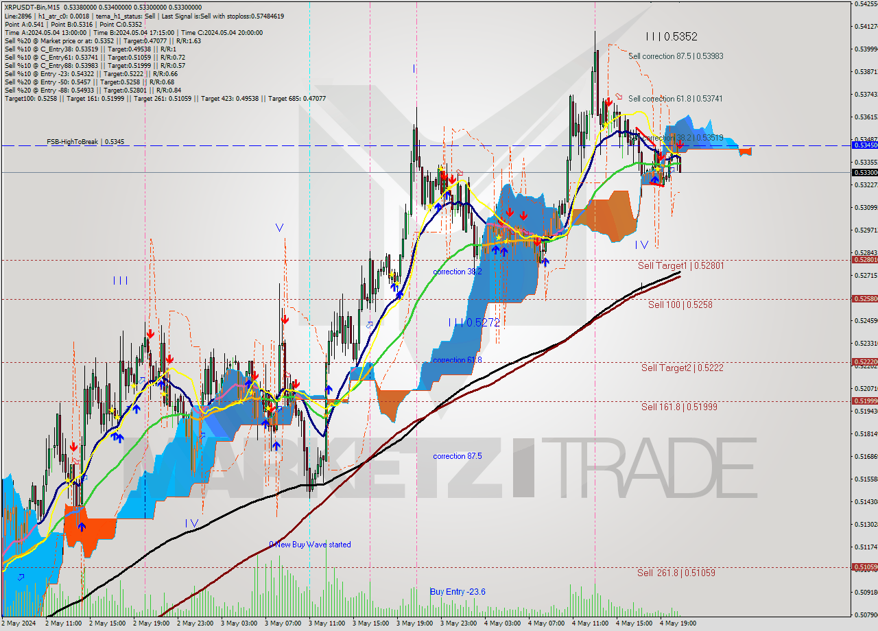 XRPUSDT-Bin M15 Signal