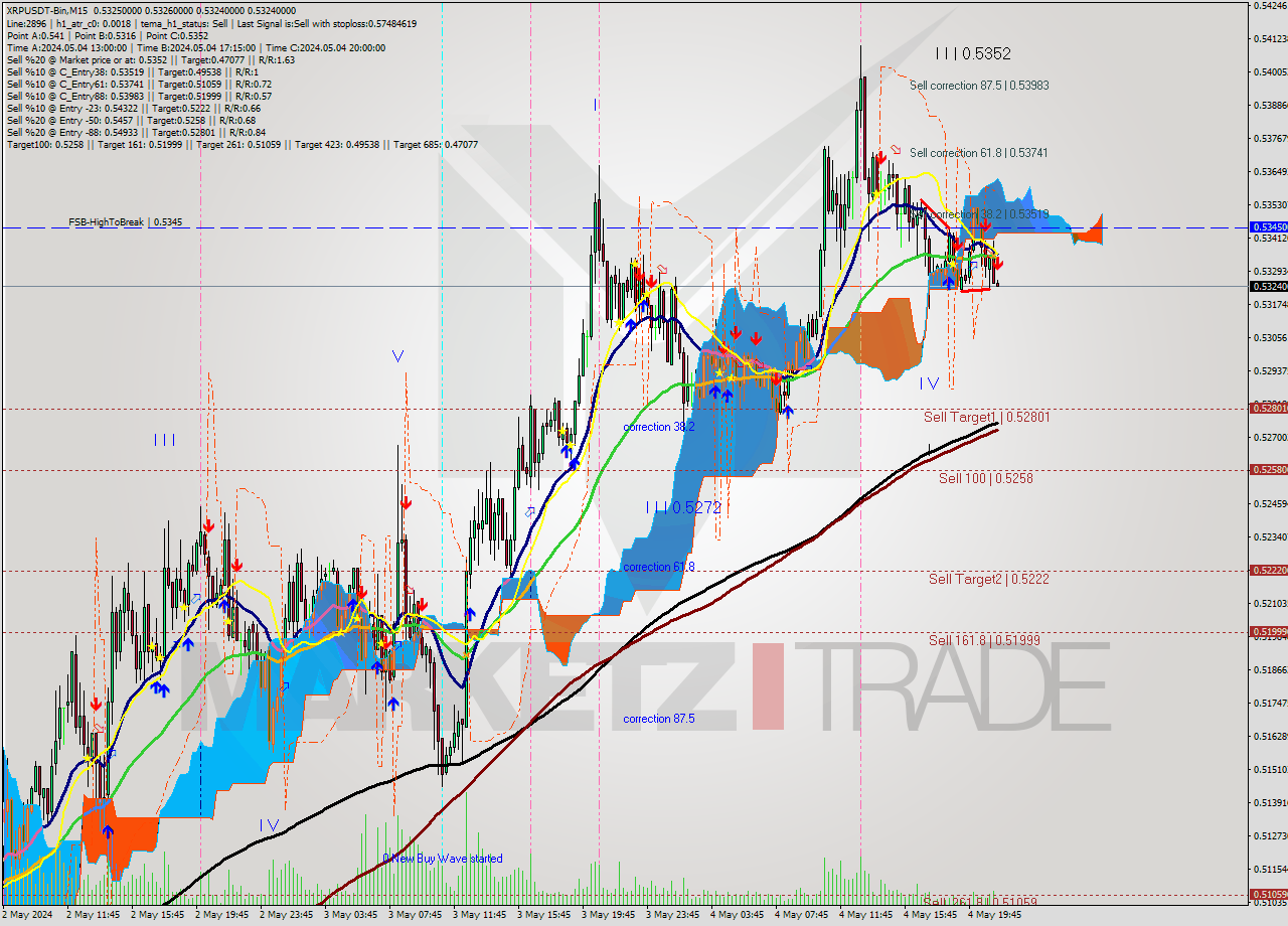 XRPUSDT-Bin M15 Signal