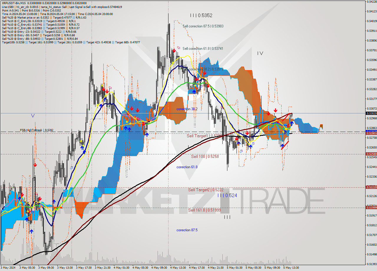 XRPUSDT-Bin M15 Signal