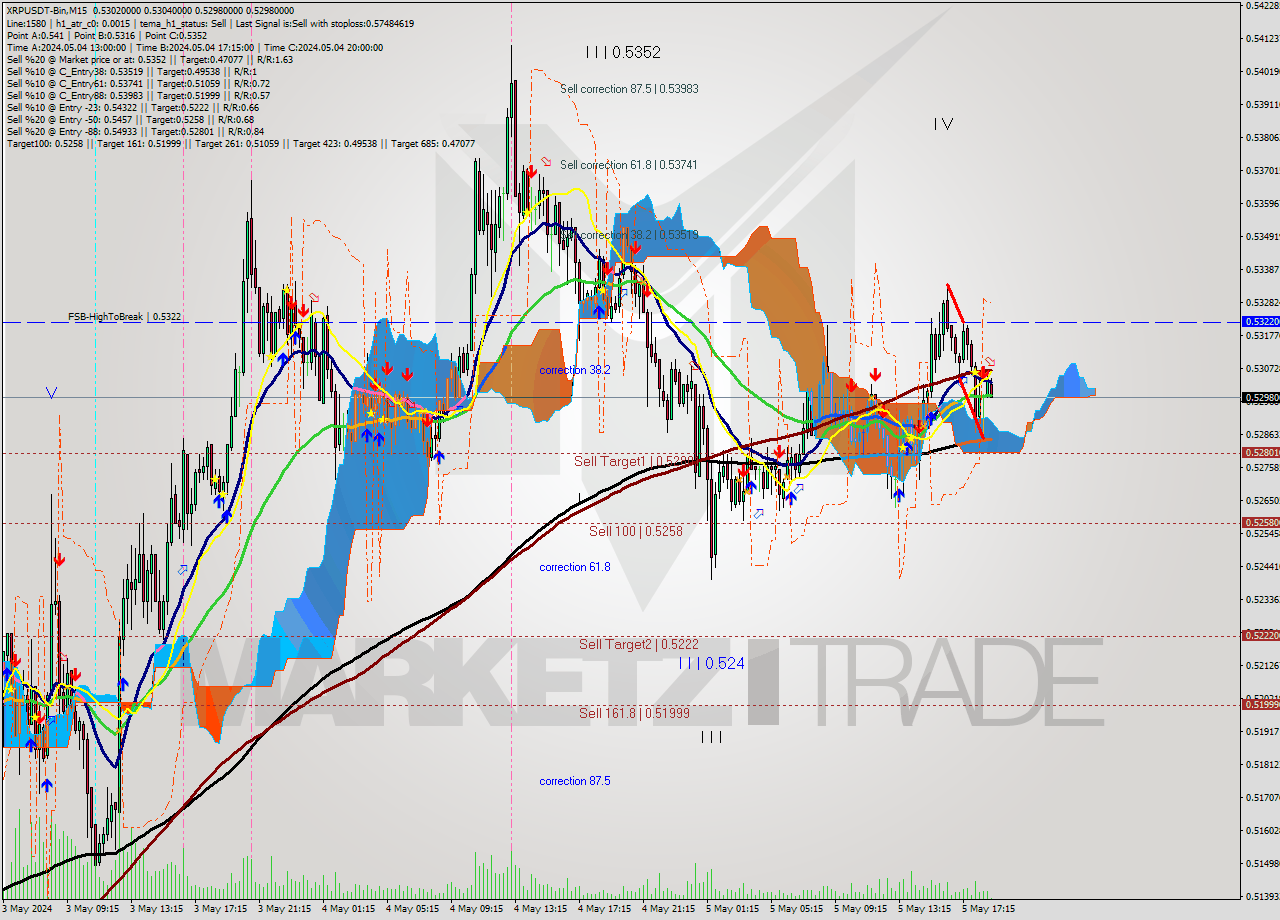 XRPUSDT-Bin M15 Signal