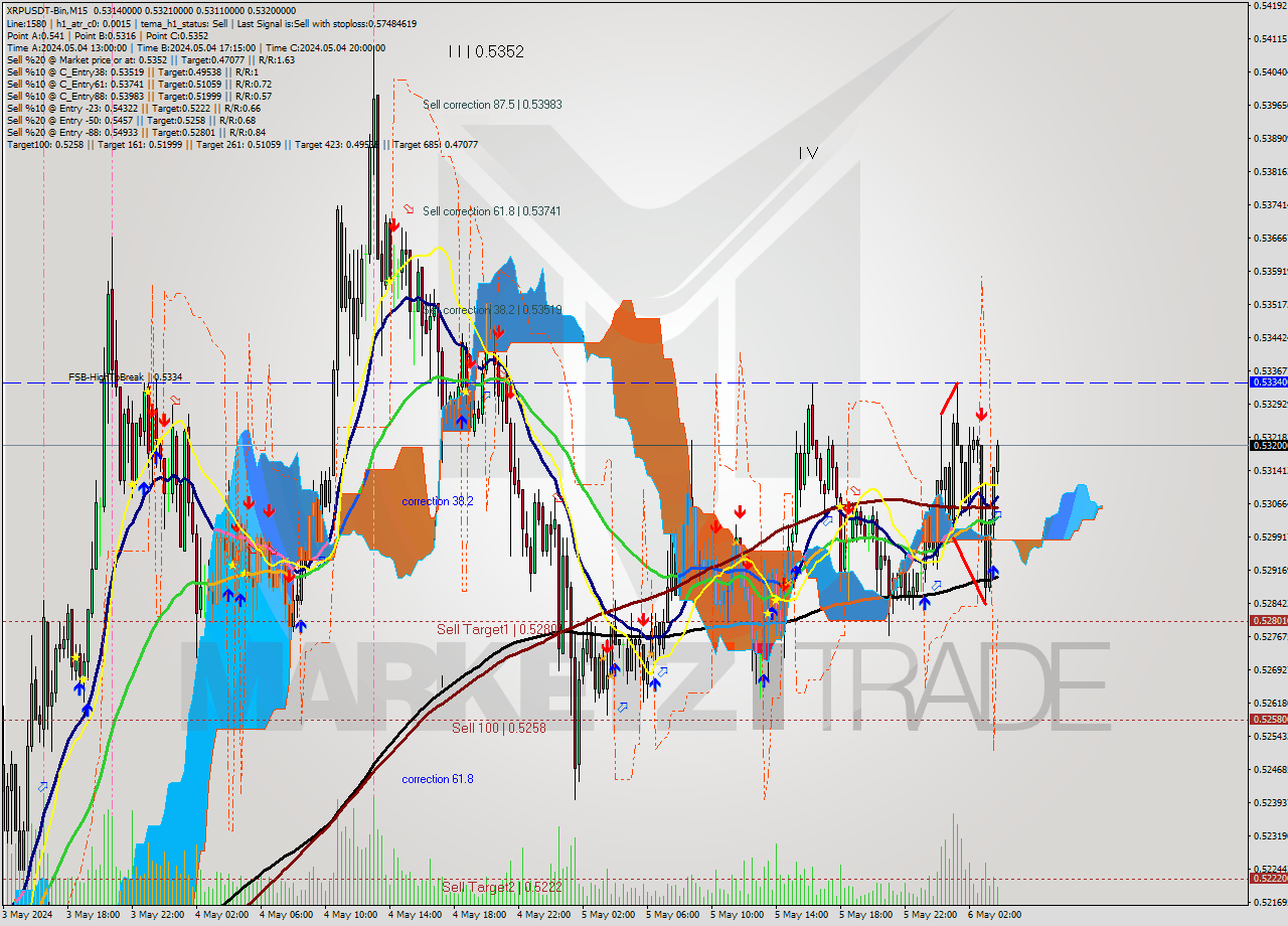 XRPUSDT-Bin M15 Signal