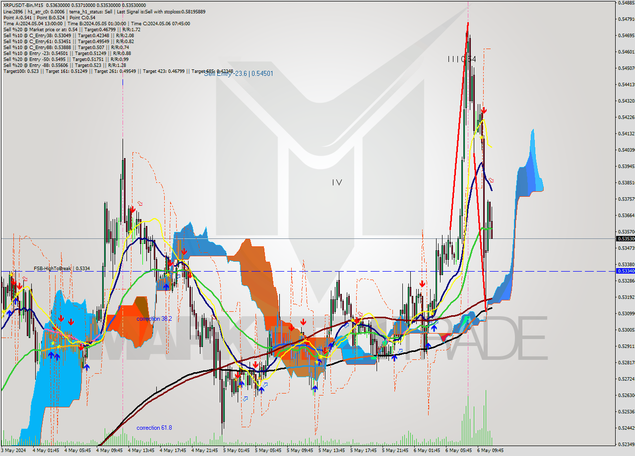 XRPUSDT-Bin M15 Signal