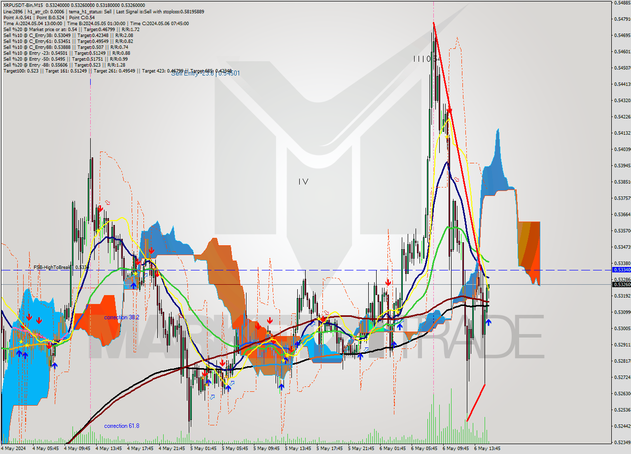 XRPUSDT-Bin M15 Signal