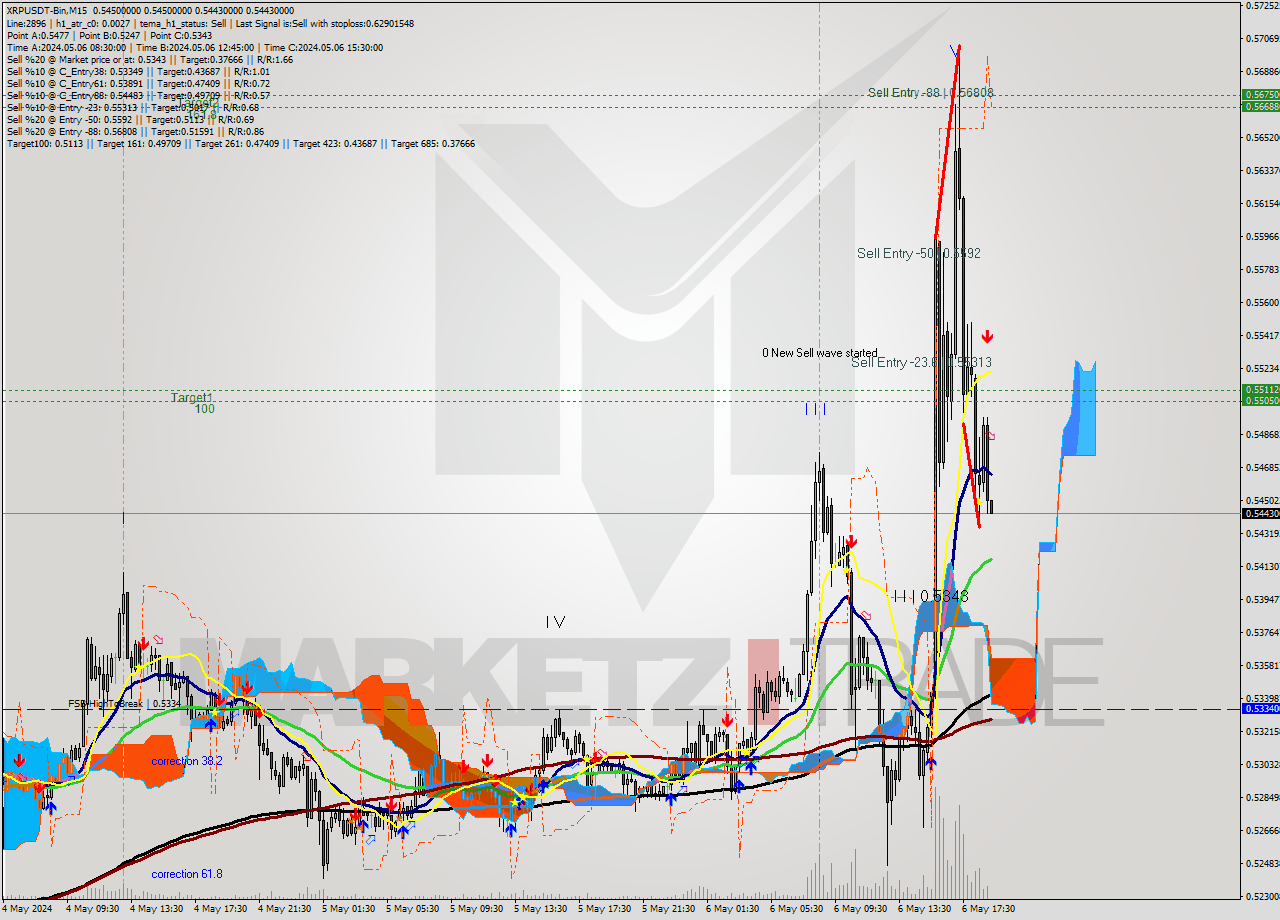 XRPUSDT-Bin M15 Signal