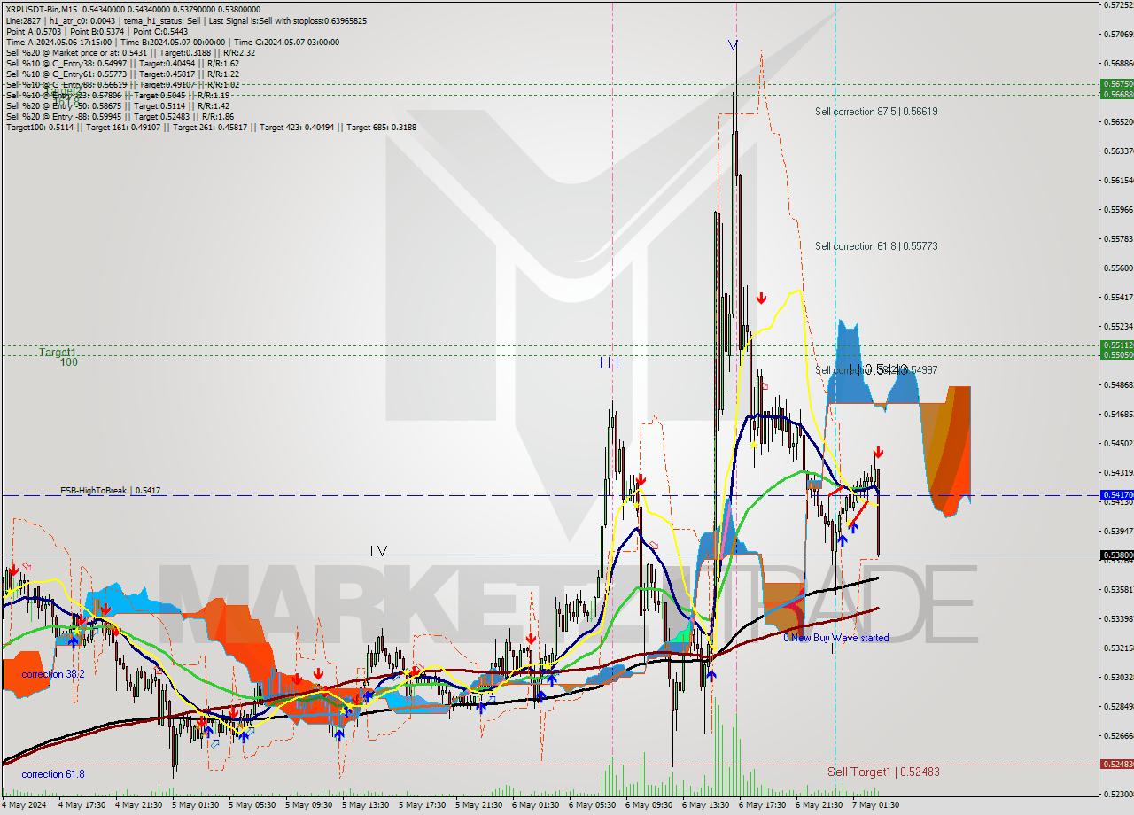 XRPUSDT-Bin M15 Signal