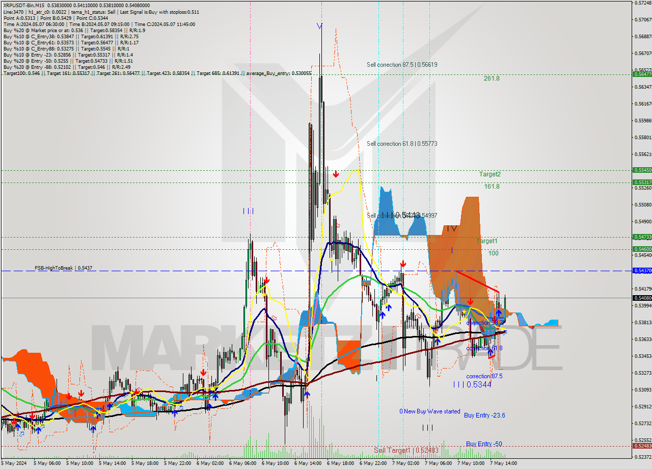 XRPUSDT-Bin M15 Signal