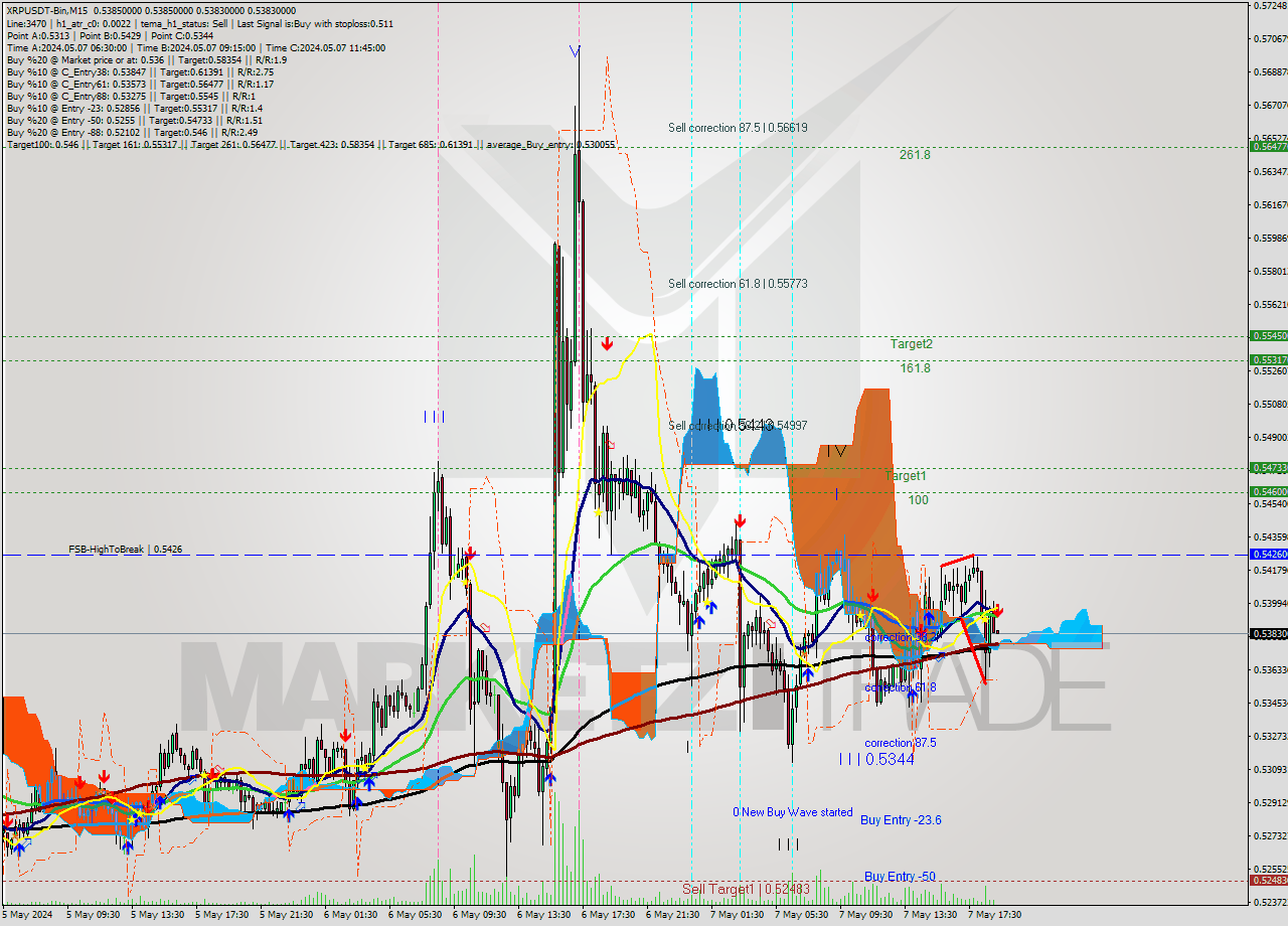 XRPUSDT-Bin M15 Signal