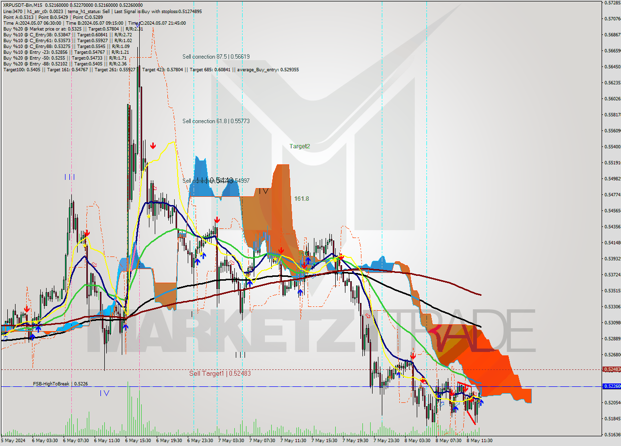 XRPUSDT-Bin M15 Signal