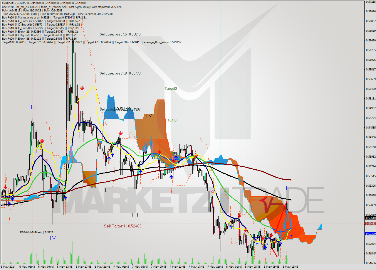 XRPUSDT-Bin M15 Signal