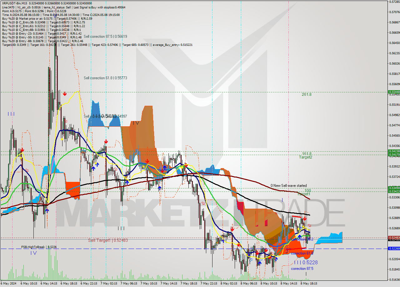 XRPUSDT-Bin M15 Signal