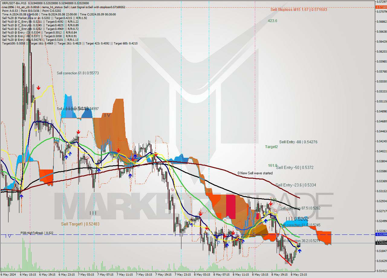 XRPUSDT-Bin M15 Signal