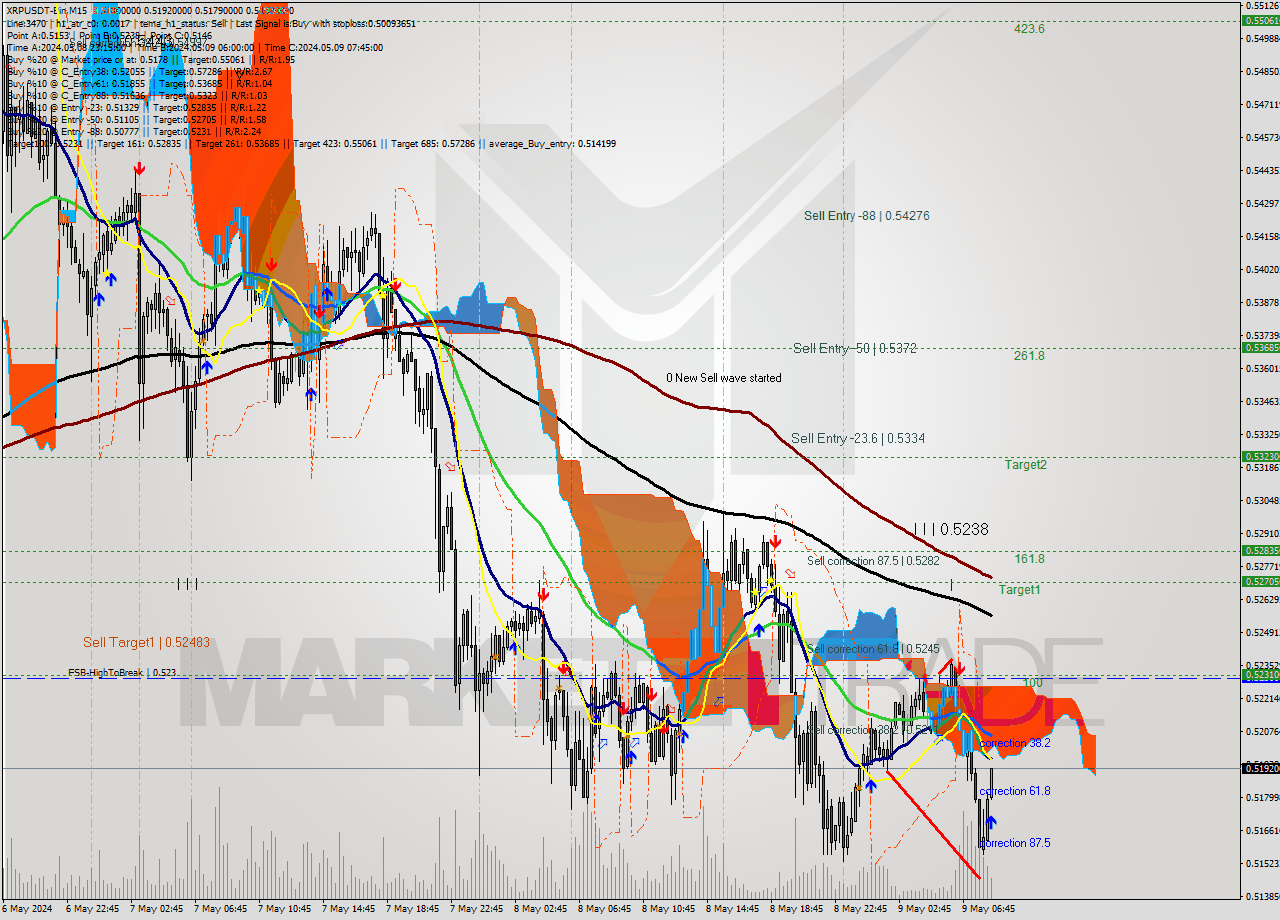 XRPUSDT-Bin M15 Signal