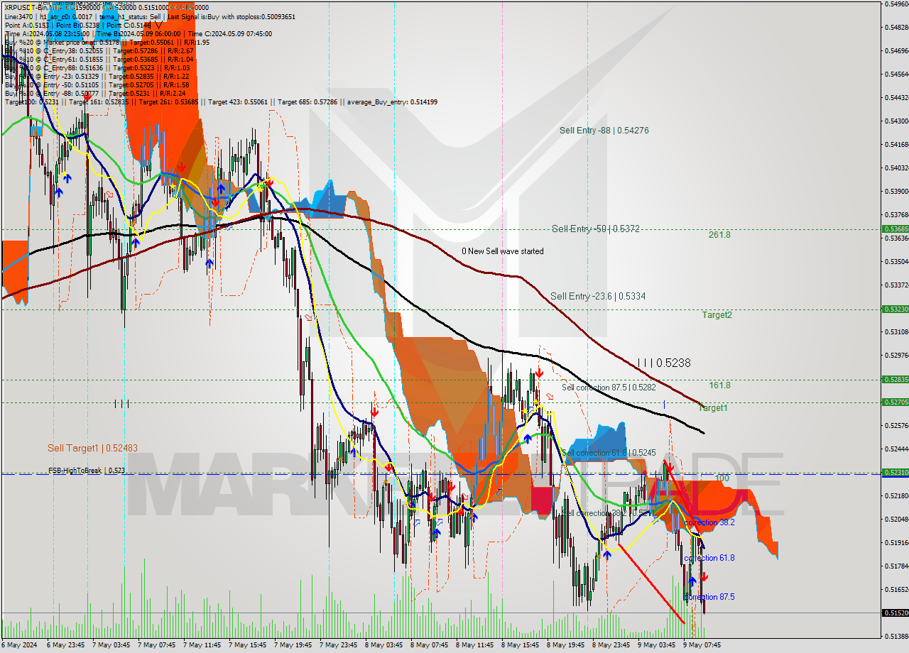 XRPUSDT-Bin M15 Signal