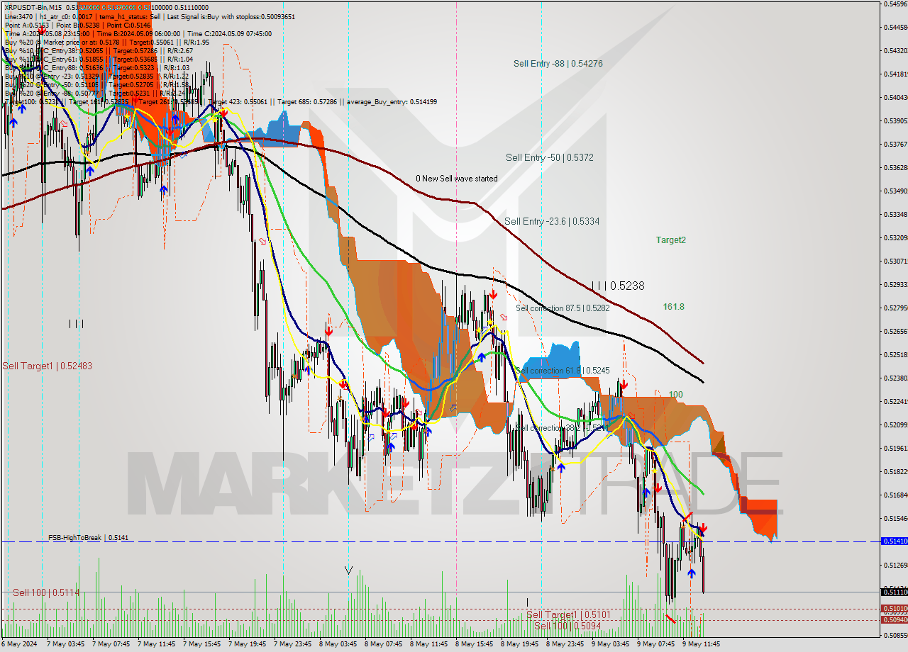 XRPUSDT-Bin M15 Signal