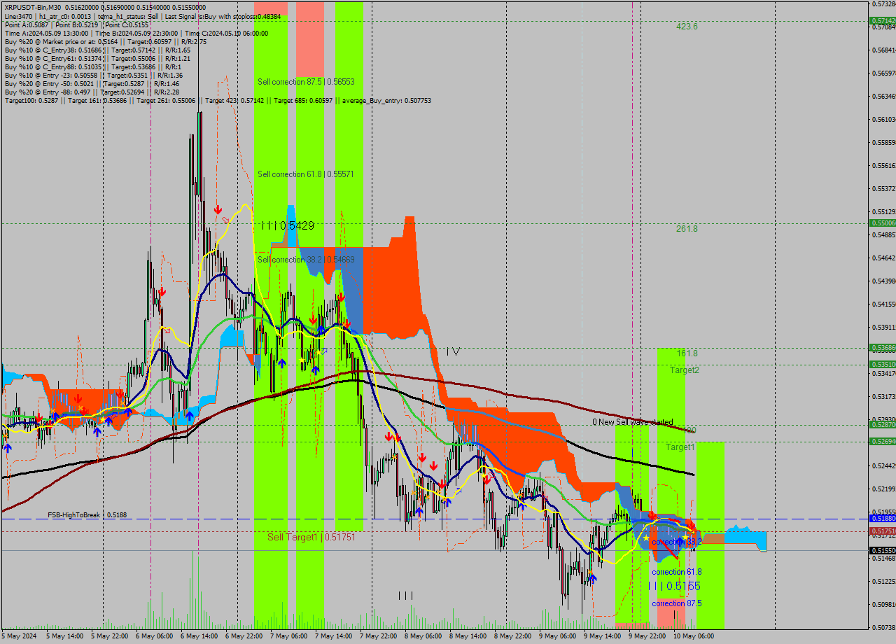 XRPUSDT-Bin M30 Signal