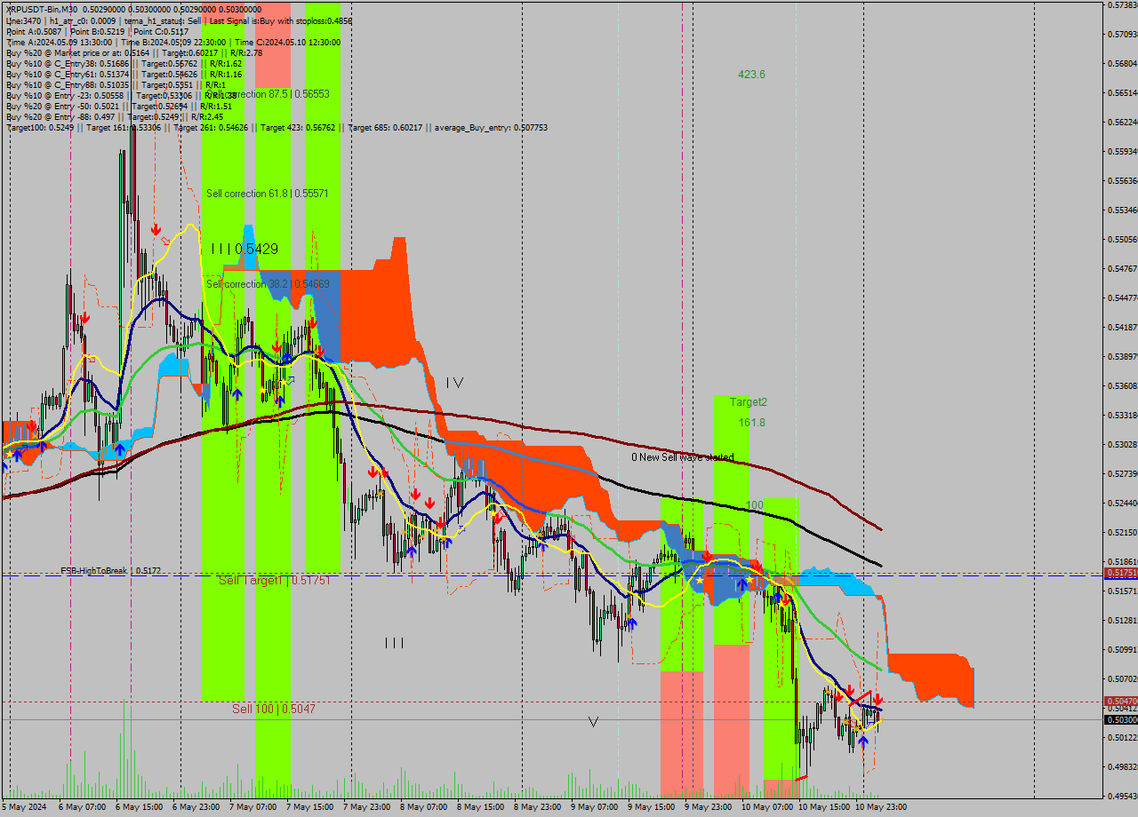 XRPUSDT-Bin M30 Signal