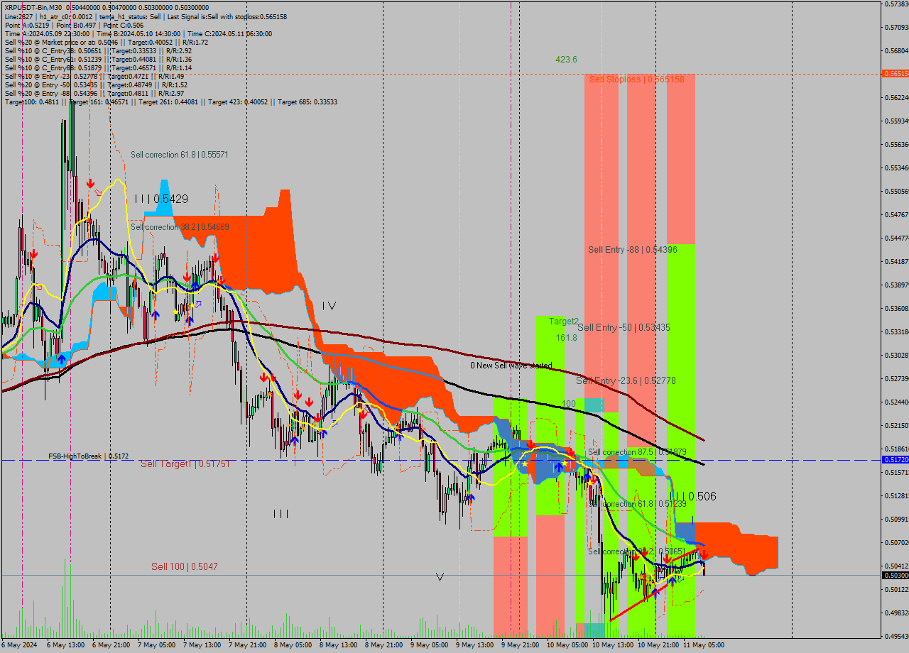 XRPUSDT-Bin M30 Signal