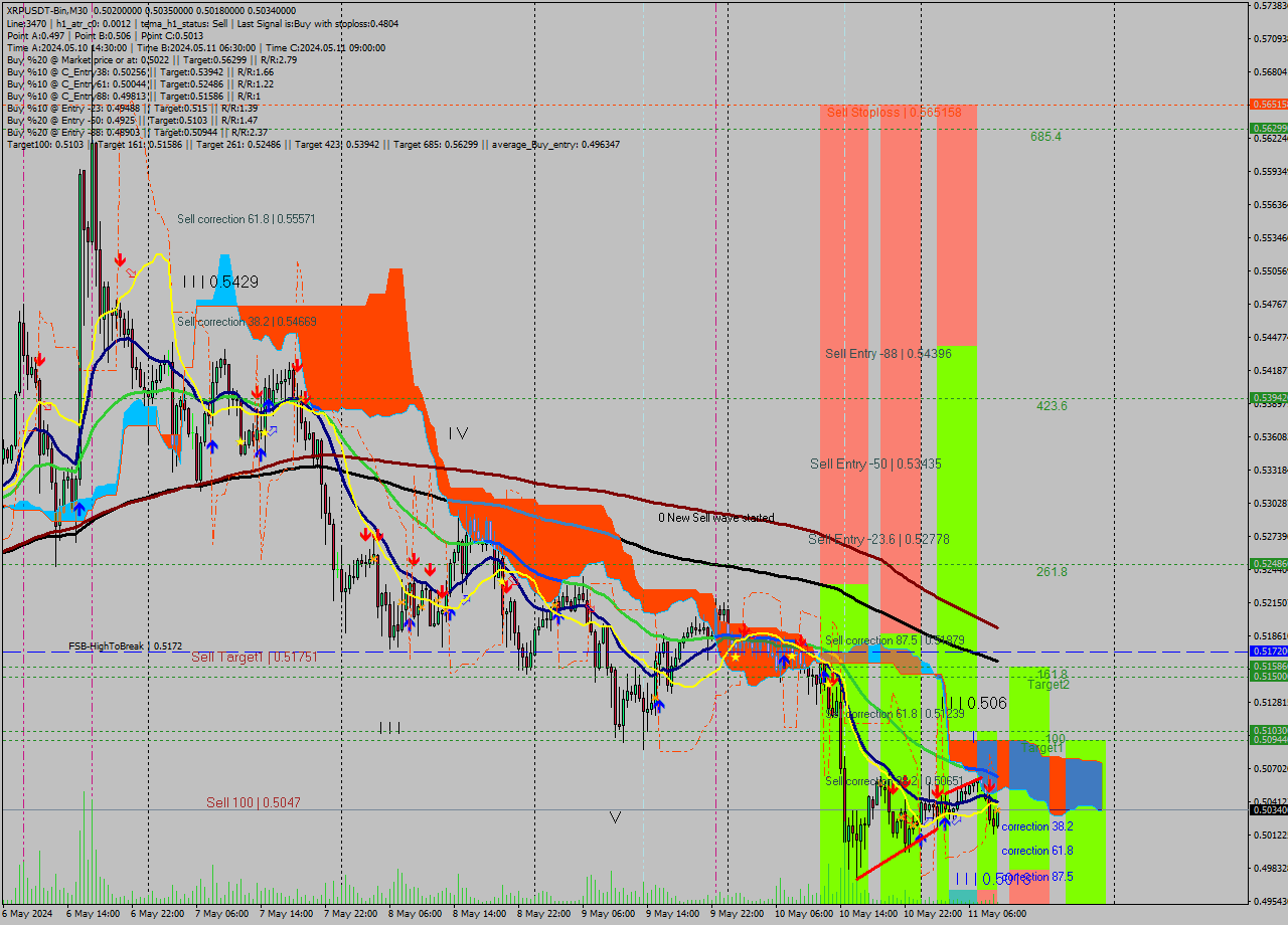 XRPUSDT-Bin M30 Signal