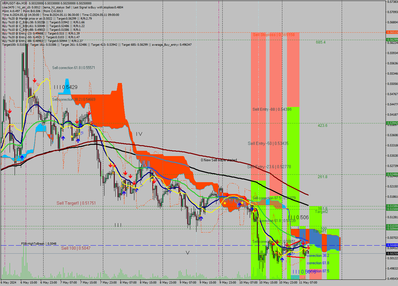 XRPUSDT-Bin M30 Signal